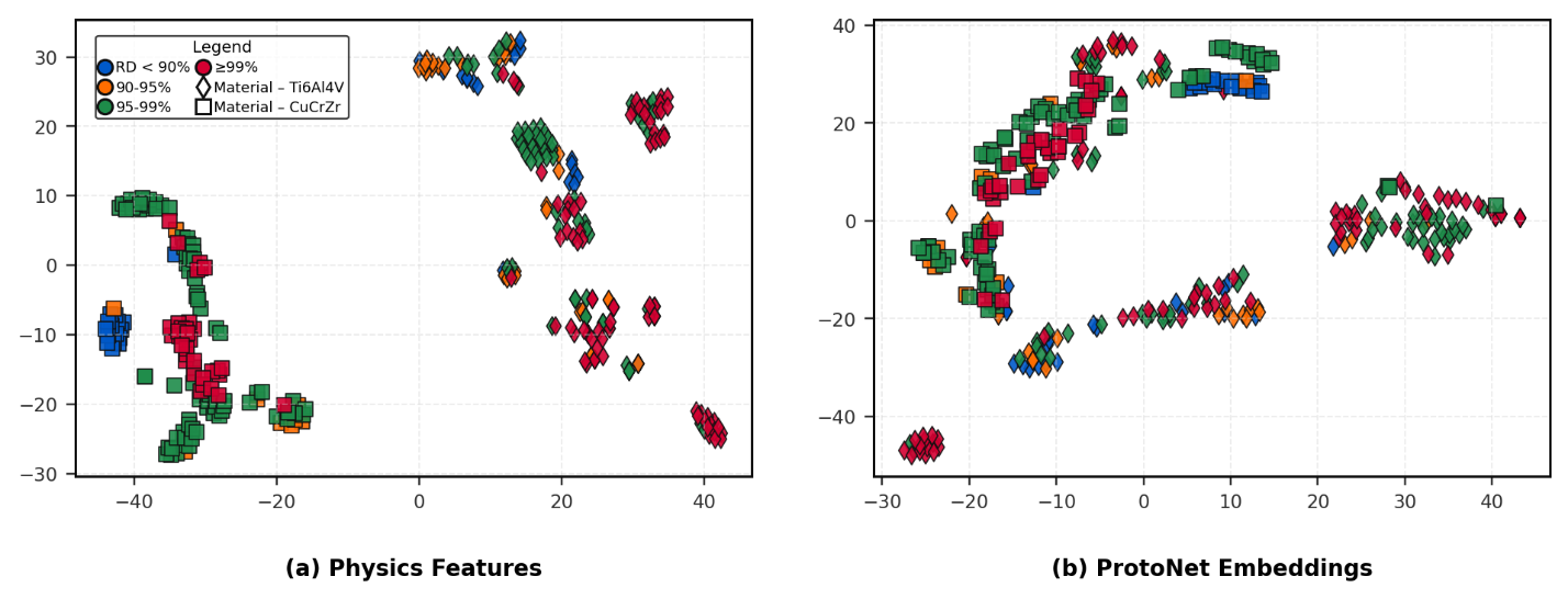 t-SNE projection contrasting physics features on the left, where relative-density classes form clean colored regions, with ProtoNet embeddings on the right, where the same class colors are mixed and overlap